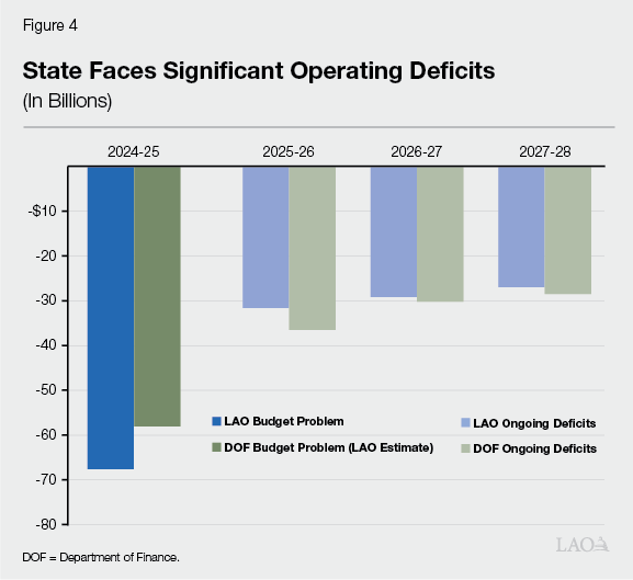Figure 4 - State Faces Significant Operating Deficits