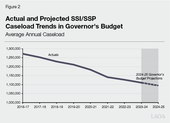 Figure 2 - Actual and Projected SSI-SSP Caseload Trends in Governor’s Budget