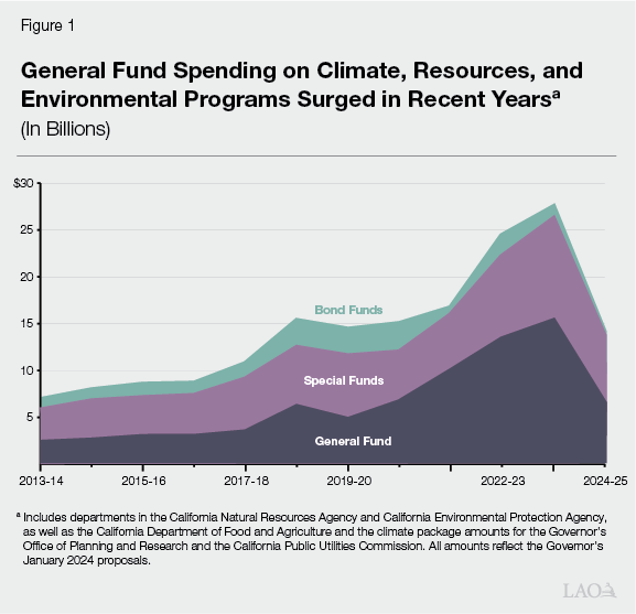 Figure 1 - General Fund Spending on Climate, Resources, and Environment Programs Surged in Recent Years