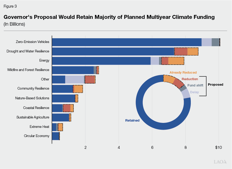 Figure 3 - Governor's Proposal Would Retain Majority of Planned Multiyear Climate Funding