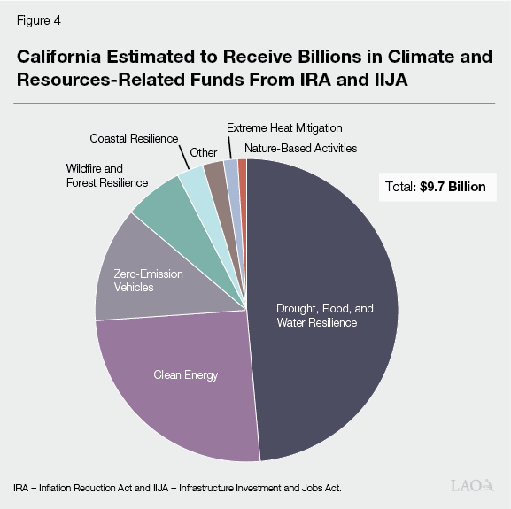 Figure 4 - California Estimated to REceive Billions in Climate and Resources-Related Funds from IRA and IIJA