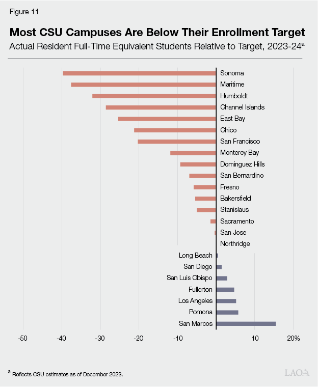 Figure 11 - Most CSU Campuses Are Below Their Enrollment Target