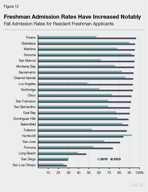 Figure 12 - Freshman Admission Rates Have Increased Notably