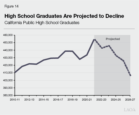 Figure 14 - High School Graduates Are Projected to Decline