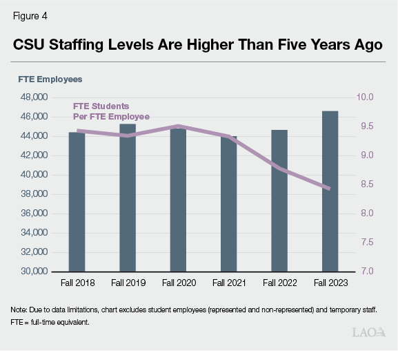 Figure 4 - CSU Staffing Levels Are Higher Than Five Years Ago