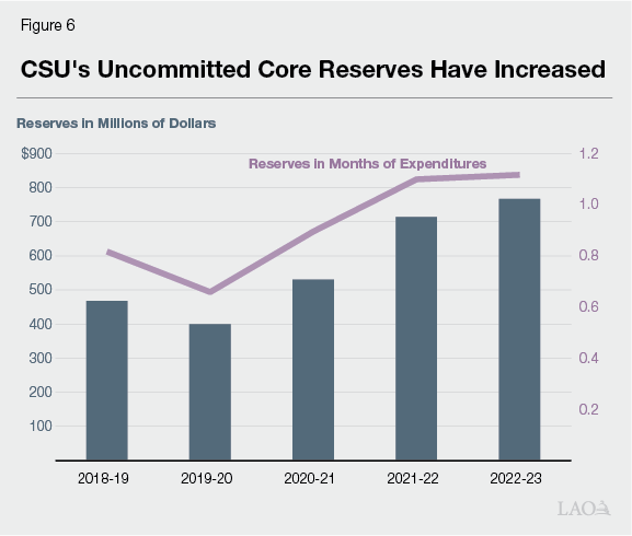 Figure 6 - CSU’s Uncommitted Core Reserves Have Increased