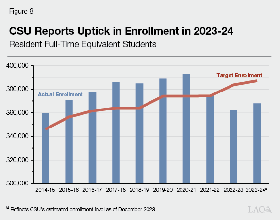 Figure 8 - CSU Reports Uptick in Enrollment in 2023-24