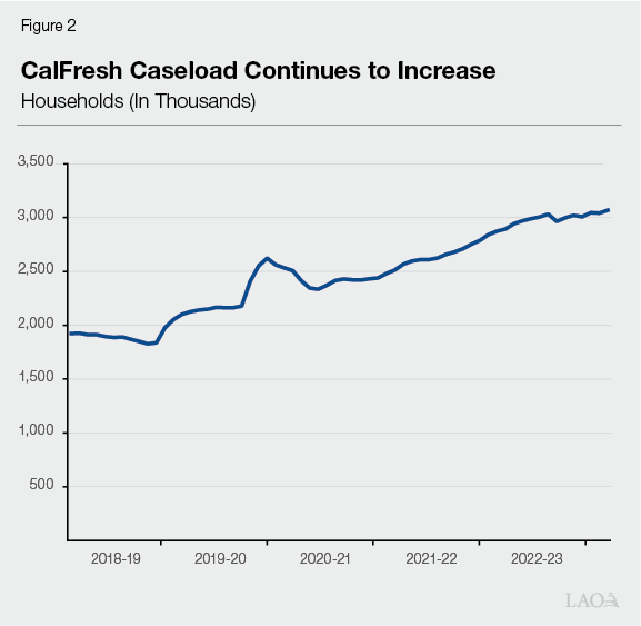 Figure 2: CalFresh Caseload Continues to
Increase
