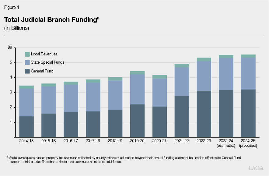 Figure 1: Total Judicial Branch Funding