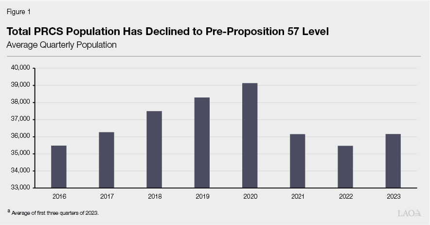 Figure 1: Total PRCS Population Has Declined to
Pre-Proposition 57 Level