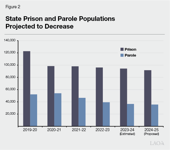 Figure 2 - State Prison and Parole Populations Projected to Decrease