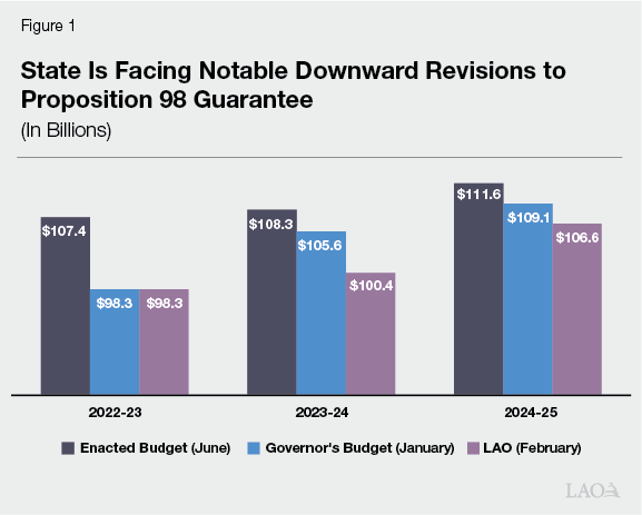 Figure 1 - State Is Facing Notable Downward Revisions to Proposition 98 Guarantee