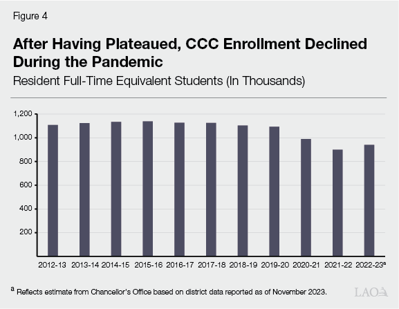 Figure 4 - After Having Plateaued, CCC Enrollment Declined During the Pandemic