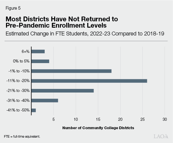 Figure 5 - Most Districts Have Not Returned to Pre-Pandemic Enrollment Levels