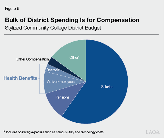 Figure 6 - Bulk of District Spending Is for Compensation