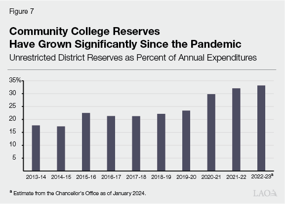 Figure 7 - Community College Reserves Have Grown Significantly Since the Pandemic
