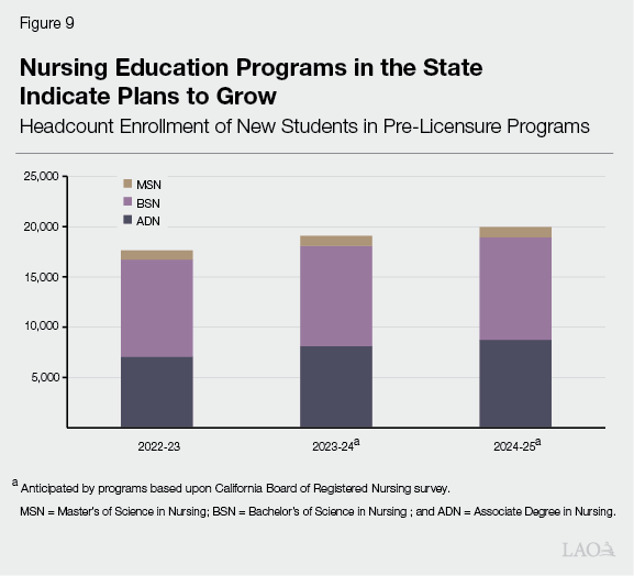 Figure 9 - Nursing Education Programs in the State Indicate Plans to Grow