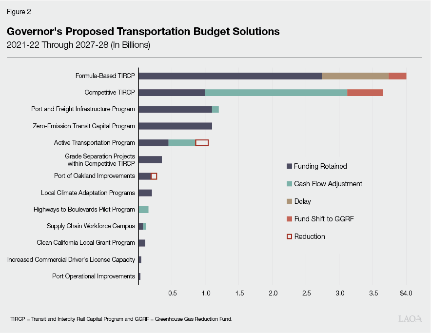Figure 2 - Governor's Proposed Multiyear Solutions in Transportation 2021-22 through 2027-28 (In Billions)