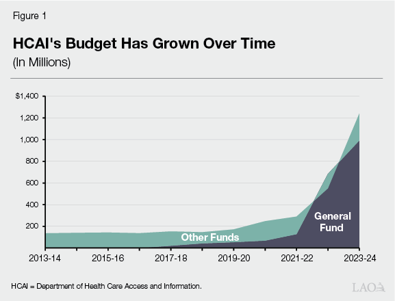 Figure 1: HCAI's Budget Has Grown Over Time