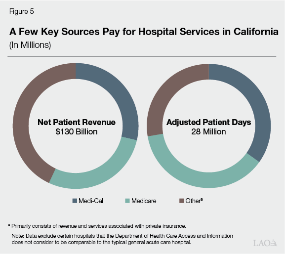 Figure 5: A Few Key Sources Pay for Hospital Services in
California