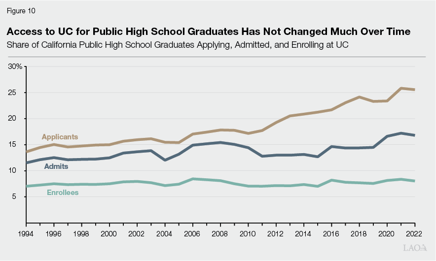 Figure_10_-_Access_to_UC_for_Public_High_School_Graduates_Has_Not_Changed_Much_Over_Time