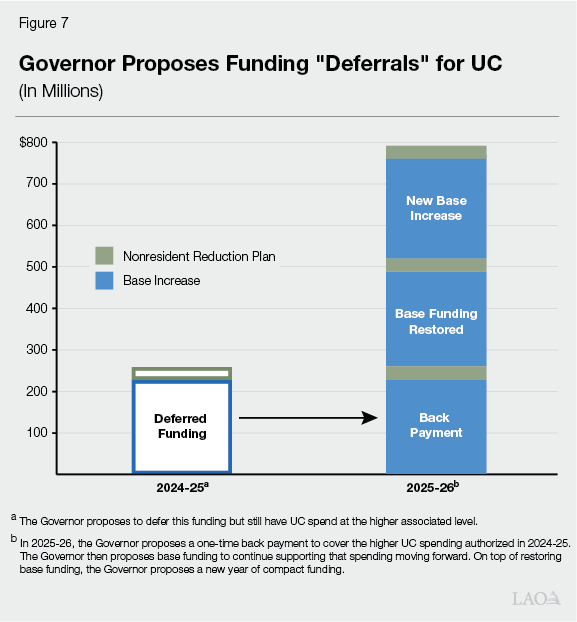 Figure_7_-_Governor_Proposes_Funding_Deferrals_for_UC