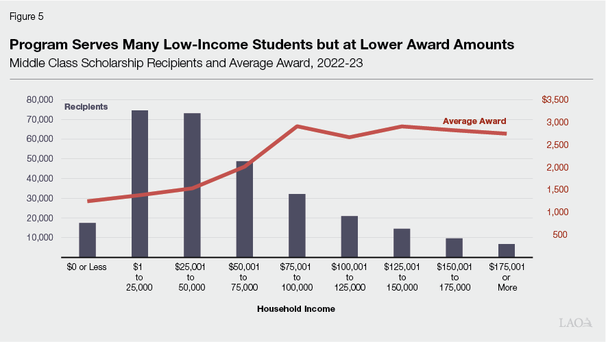 Figure 5 - Program Serves Many Low-Income Students but at Lower Award Amounts