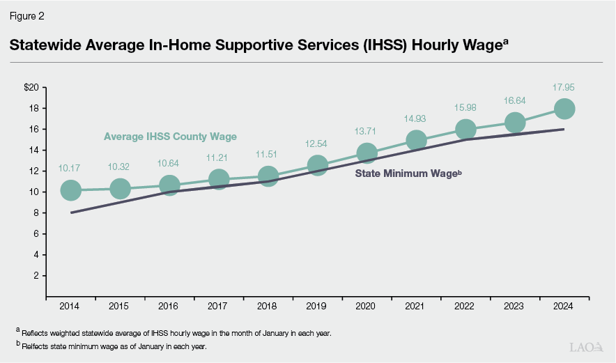 Figure 2 - Statewide Average IHSS Hourly Wage