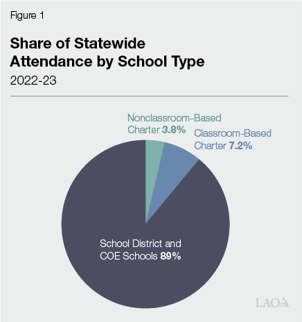 Figure 1 - Share of Statewide Attendance by School Type
