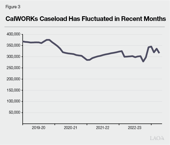 Figure 3 - CalWORKs Caseload Has Fluctuated in Recent Months