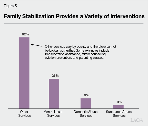 Figure 5 - Family Stabilization Provides A Variety of Interventions