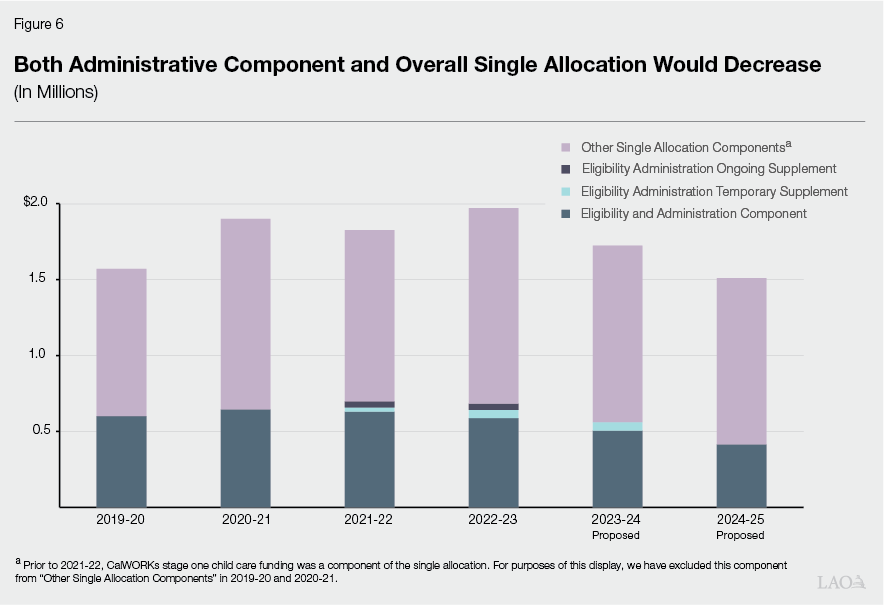 Figure 6 - Both Administrative Component and Overall Single Allocation Would Decrease