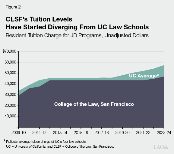 Figure 2 - CLSF’s Tuition Levels Have Started Diverging From UC Law Schools
