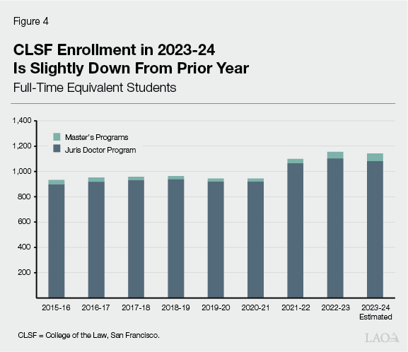 Figure 4 - CLSF Enrollment in 2023-24 Is Slightly Down From Prior Year