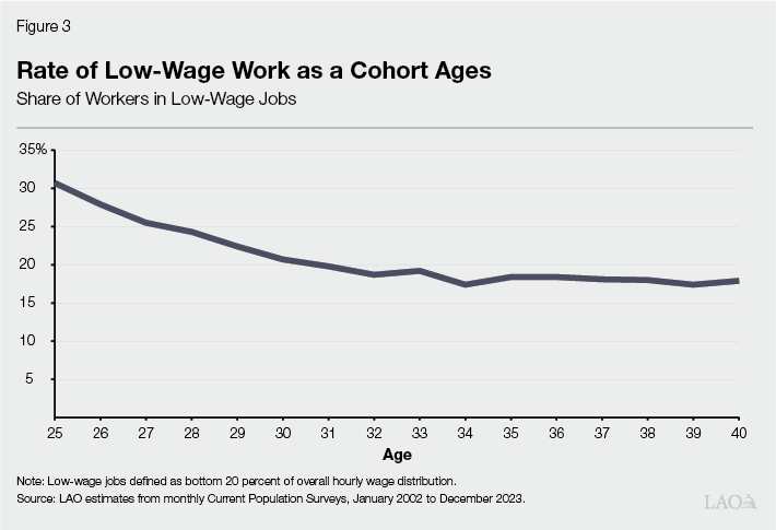 Figure 3:  Rate of Low-Wage Work by Age