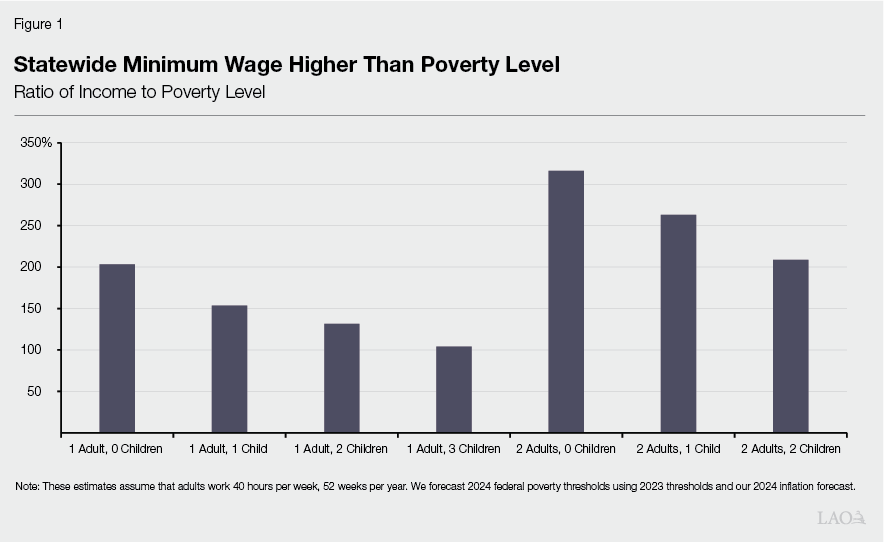 Figure 1: Statewide Minimum Wage and the Federal Poverty Line