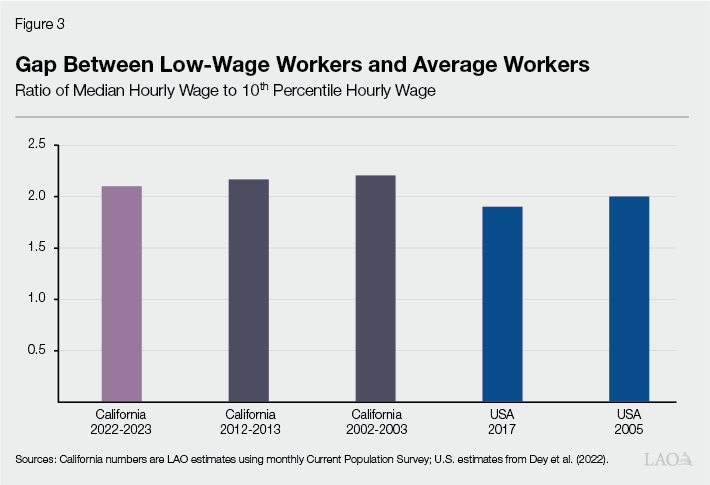 Figure 3: 50-10 Hourly Wage Inequality
