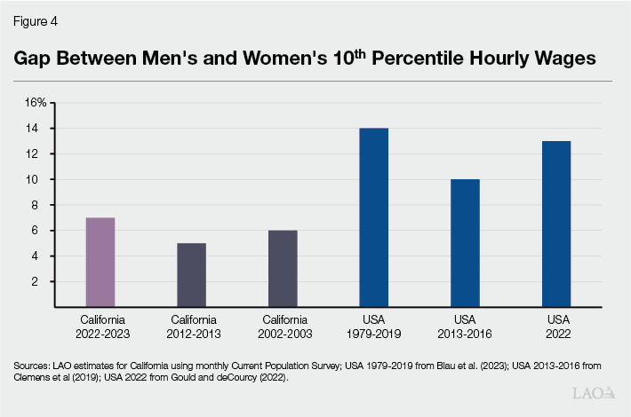 Figure 4: Male-Female Wage Gap