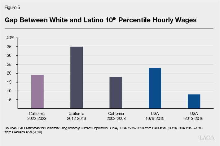 Figure 5: White-Latino Wage Gap