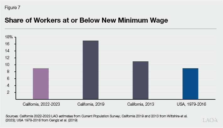 Figure 7: Share of Workers Making No More Than Minwage