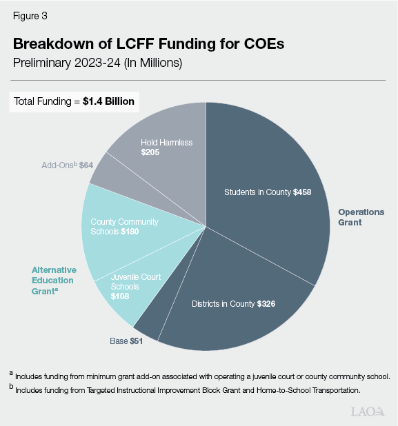 Figure 3 - Breakdown of LCFF Funding for COEs