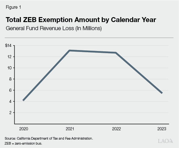 Fig 1: Total Exemption Amount by Calendar Year
