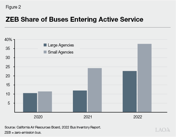 Fig 2: ZEB Share of Buses Entering Service, by Size of Transit Agency