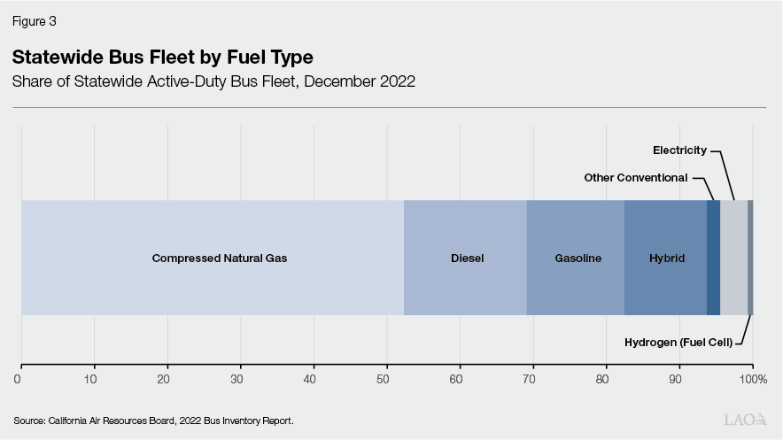 Fig 3: 2022 Bus Fleet by Fuel Type