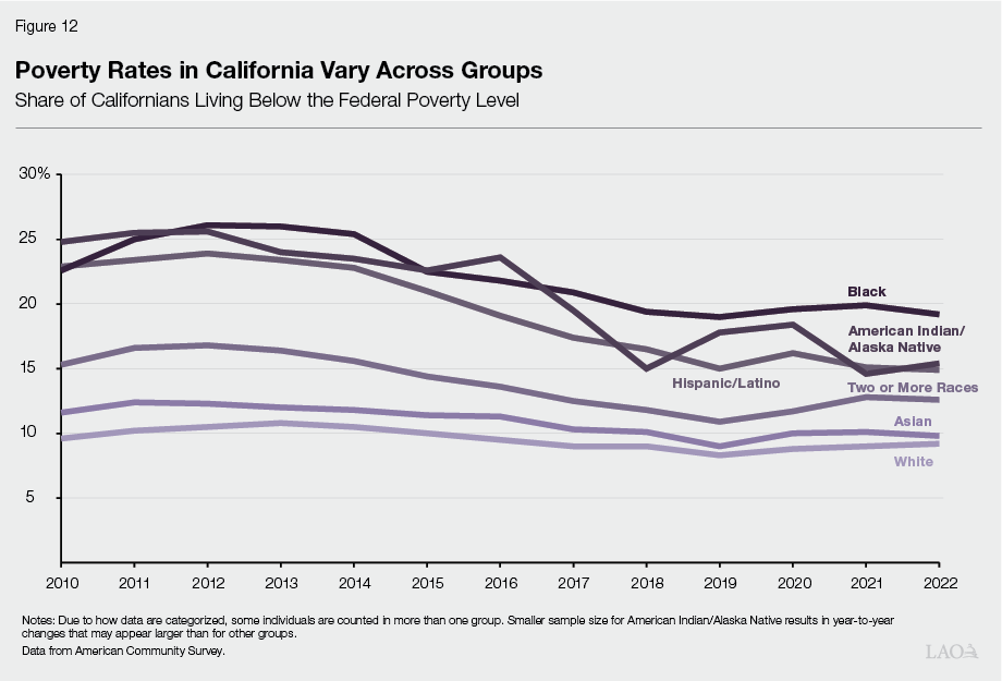Figure 12 - Poverty Rates in California Vary Across Groups