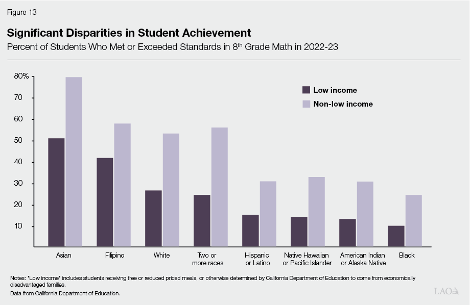 Figure 13 - Significant Disparities in Student Achievement