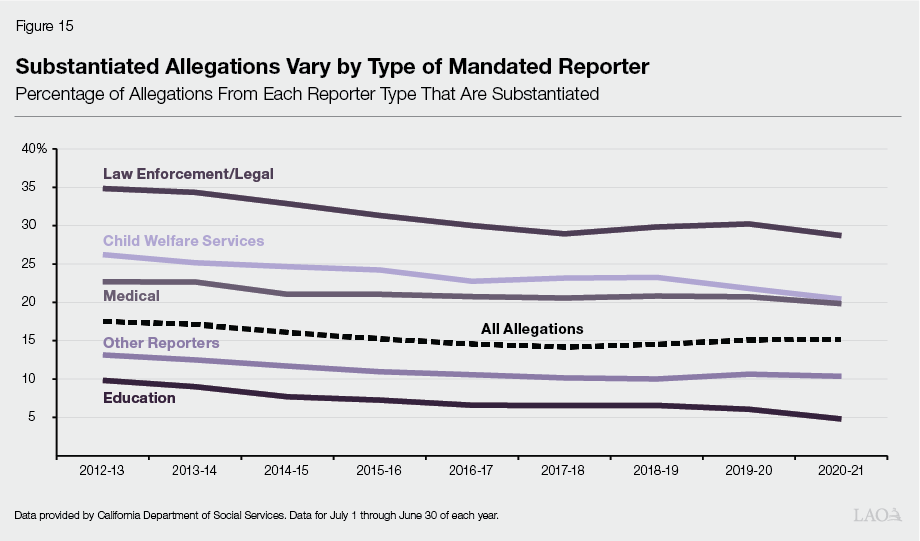 Figure 15 - Substantiated Allegations Vary By Type of Mandated Reporter