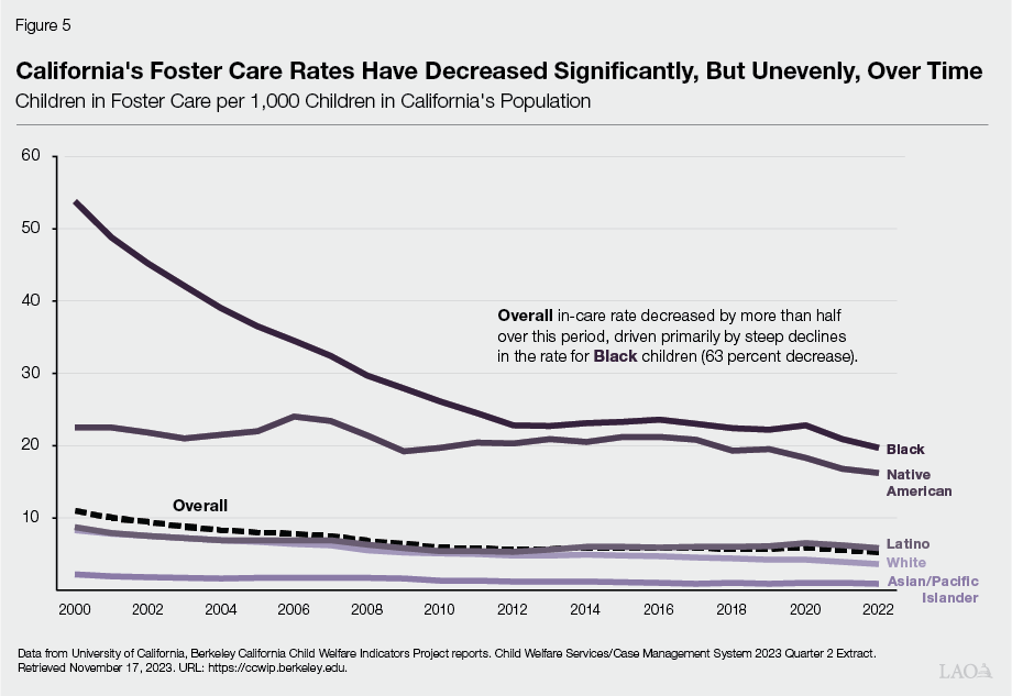 Figure 5 - California's Foster Care Rates Have Decreased Significantly, But Unevenly, Over Time