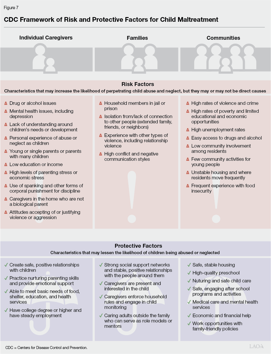 Figure 7 -CDC Framework of Risk and Protective Factors for Child Maltreatment