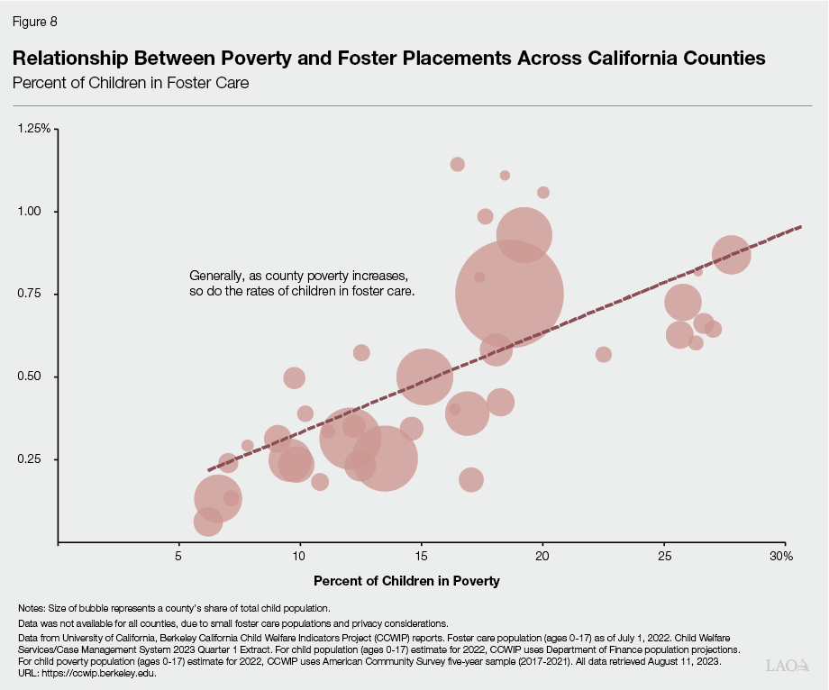 Figure 8 - Relationship Between Poverty and Foster Placements Across California Counties